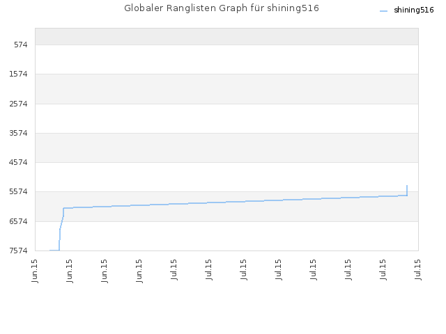 Globaler Ranglisten Graph für shining516
