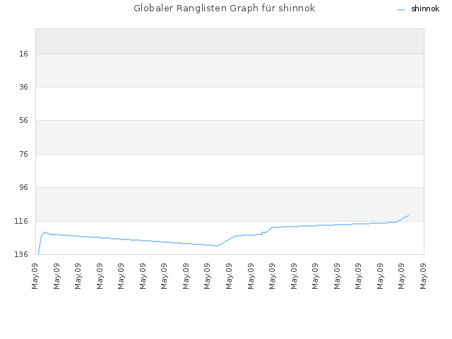 Globaler Ranglisten Graph für shinnok