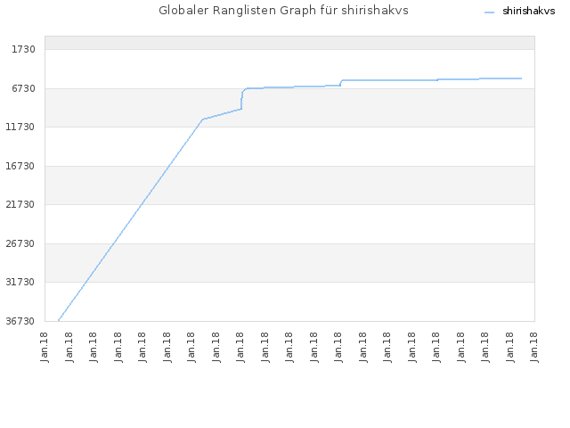 Globaler Ranglisten Graph für shirishakvs
