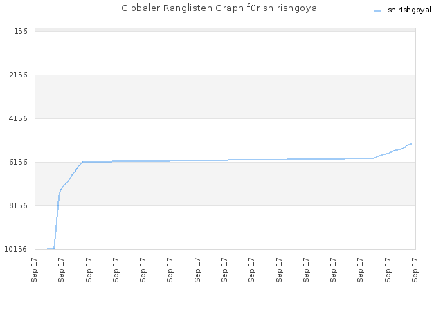 Globaler Ranglisten Graph für shirishgoyal