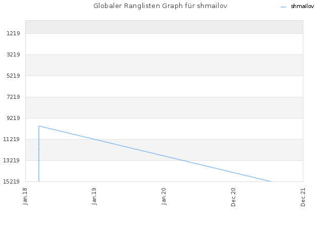 Globaler Ranglisten Graph für shmailov