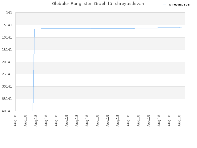 Globaler Ranglisten Graph für shreyasdevan