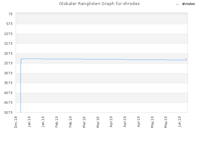Globaler Ranglisten Graph für shrodes