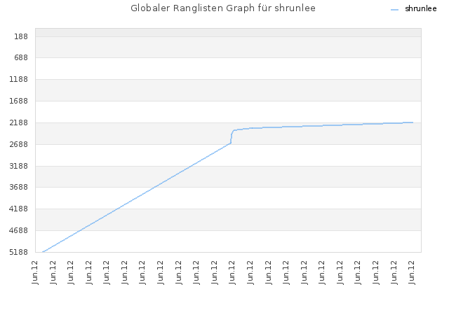Globaler Ranglisten Graph für shrunlee