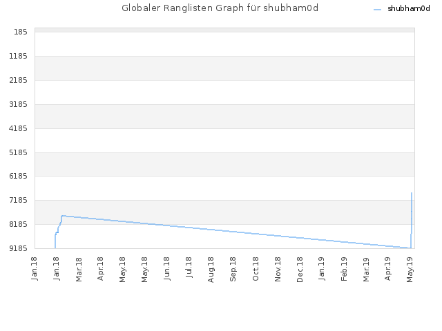 Globaler Ranglisten Graph für shubham0d