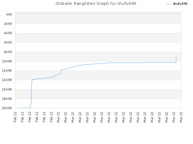 Globaler Ranglisten Graph für shufu996