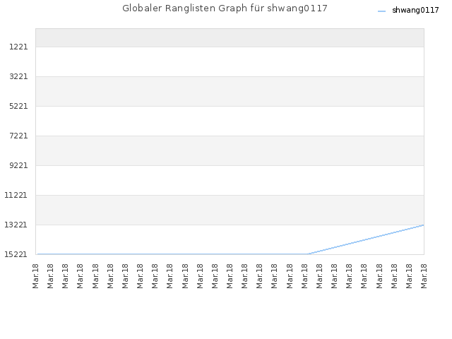Globaler Ranglisten Graph für shwang0117