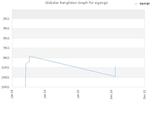 Globaler Ranglisten Graph für sigongzi