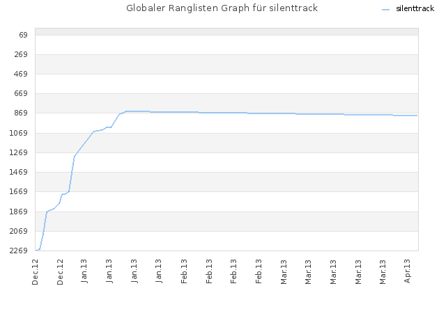 Globaler Ranglisten Graph für silenttrack