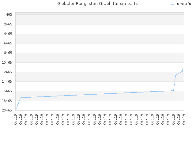 Globaler Ranglisten Graph für simba-fs