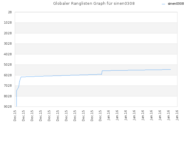 Globaler Ranglisten Graph für sinen0308