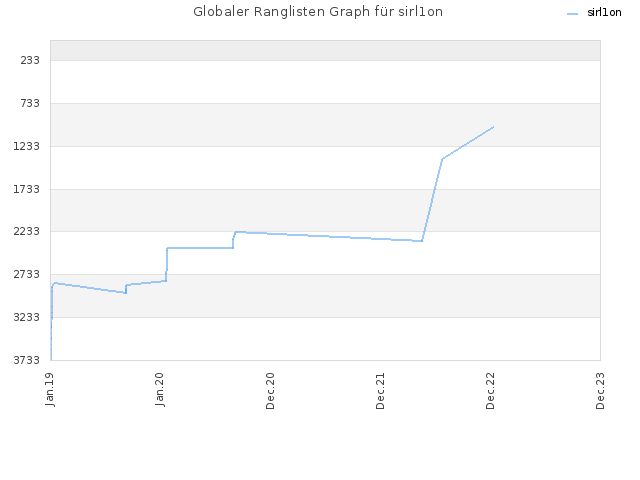 Globaler Ranglisten Graph für sirl1on