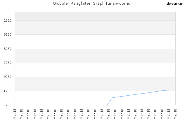 Globaler Ranglisten Graph für siwoomun