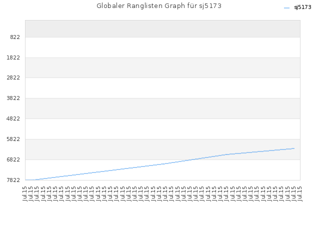 Globaler Ranglisten Graph für sj5173