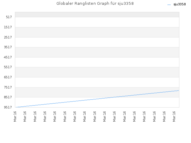 Globaler Ranglisten Graph für sju3358