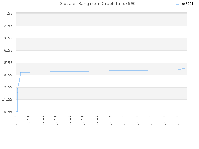 Globaler Ranglisten Graph für sk6901