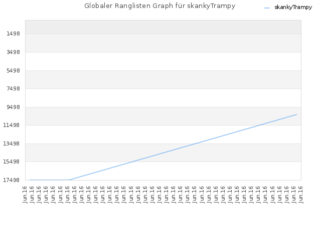 Globaler Ranglisten Graph für skankyTrampy