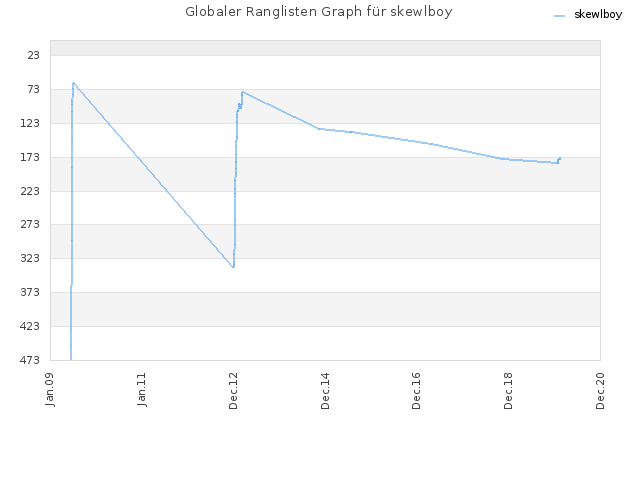 Globaler Ranglisten Graph für skewlboy