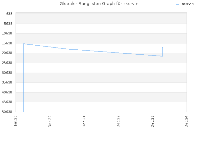 Globaler Ranglisten Graph für skorvin