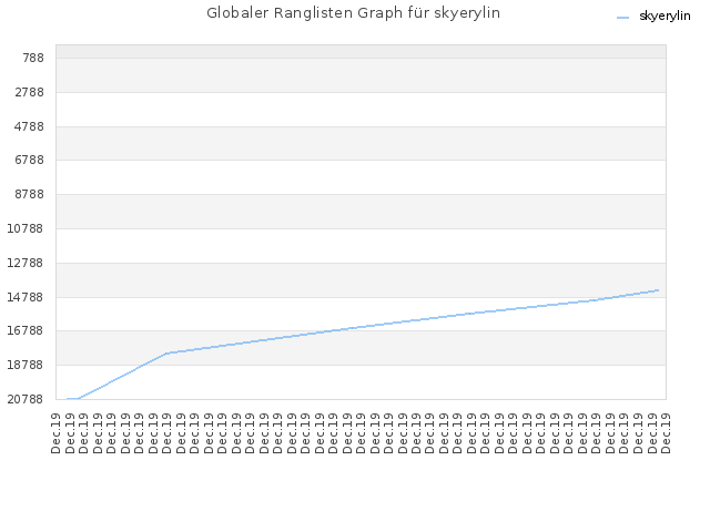 Globaler Ranglisten Graph für skyerylin