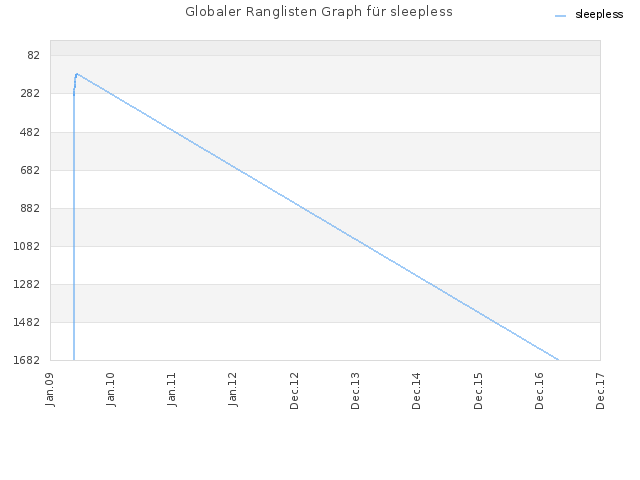 Globaler Ranglisten Graph für sleepless