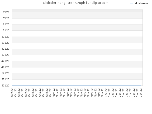 Globaler Ranglisten Graph für slipstream