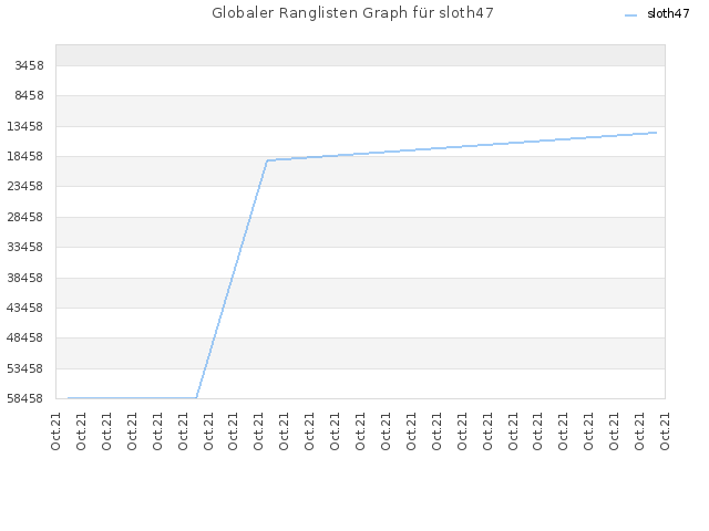 Globaler Ranglisten Graph für sloth47