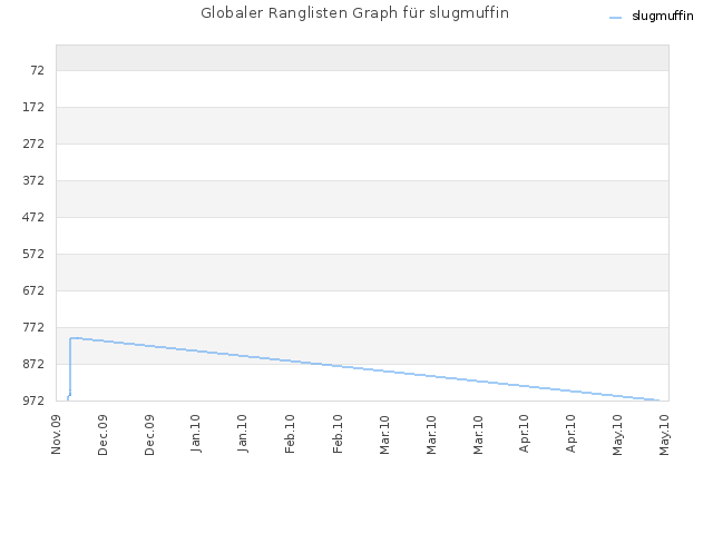 Globaler Ranglisten Graph für slugmuffin