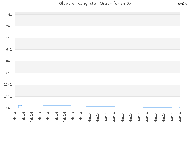 Globaler Ranglisten Graph für sm0x