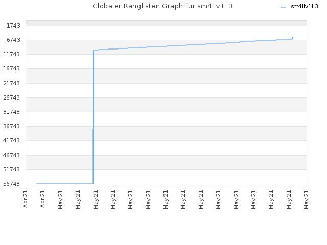 Globaler Ranglisten Graph für sm4llv1ll3