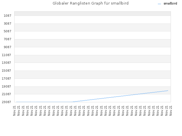 Globaler Ranglisten Graph für smallbird