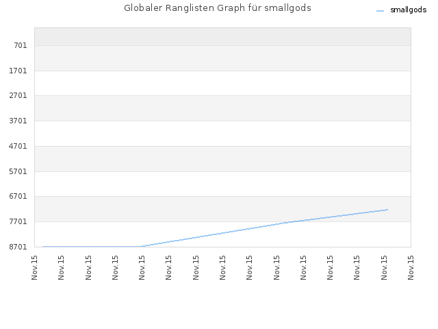 Globaler Ranglisten Graph für smallgods