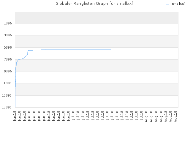 Globaler Ranglisten Graph für smallxxf