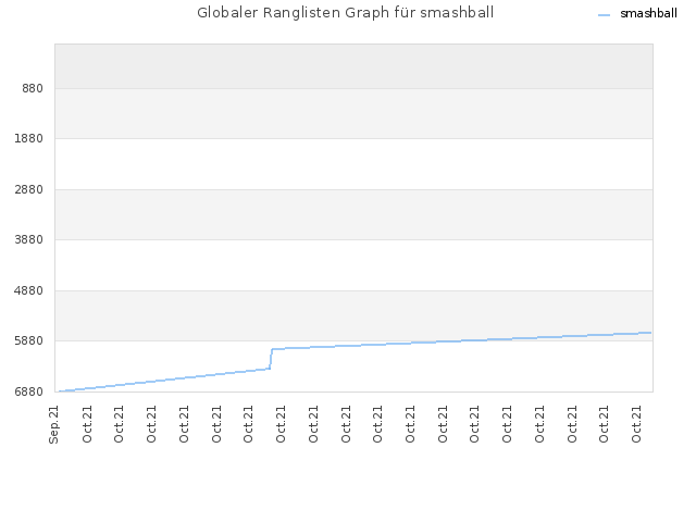 Globaler Ranglisten Graph für smashball