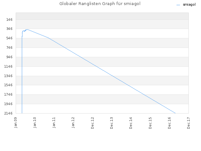 Globaler Ranglisten Graph für smiagol