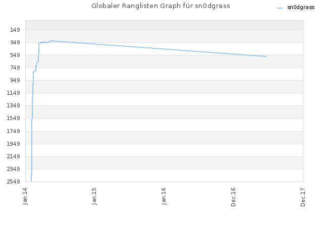 Globaler Ranglisten Graph für sn0dgrass