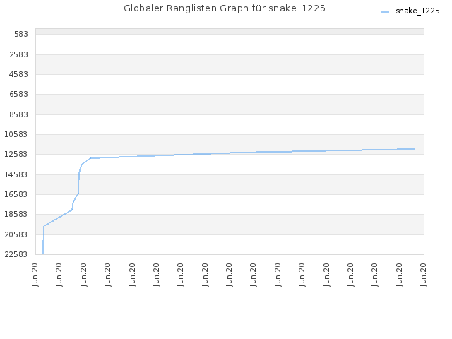 Globaler Ranglisten Graph für snake_1225