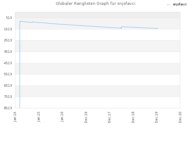 Globaler Ranglisten Graph für snjofavci