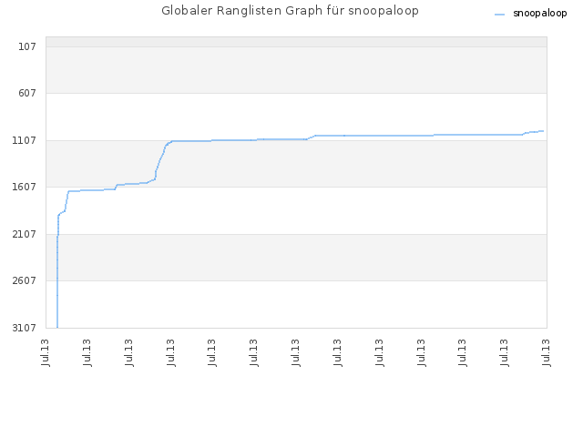 Globaler Ranglisten Graph für snoopaloop