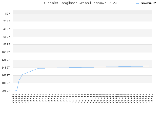 Globaler Ranglisten Graph für snowsuk123
