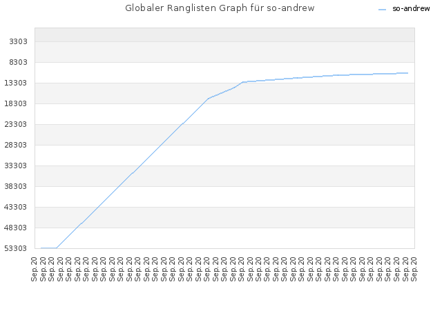 Globaler Ranglisten Graph für so-andrew