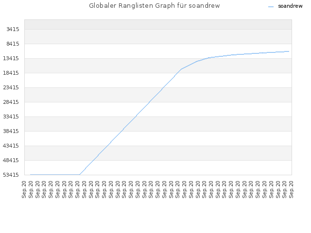Globaler Ranglisten Graph für soandrew