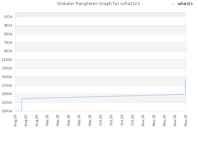 Globaler Ranglisten Graph für sofiat323