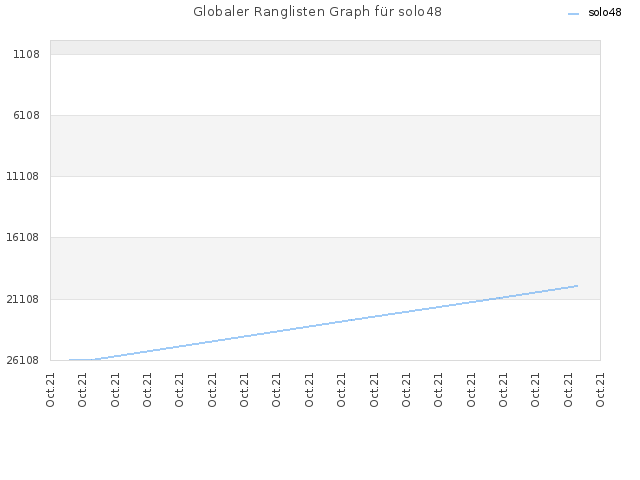 Globaler Ranglisten Graph für solo48