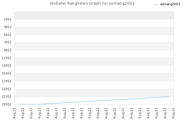 Globaler Ranglisten Graph für somang2003