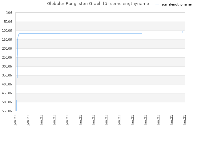 Globaler Ranglisten Graph für somelengthyname