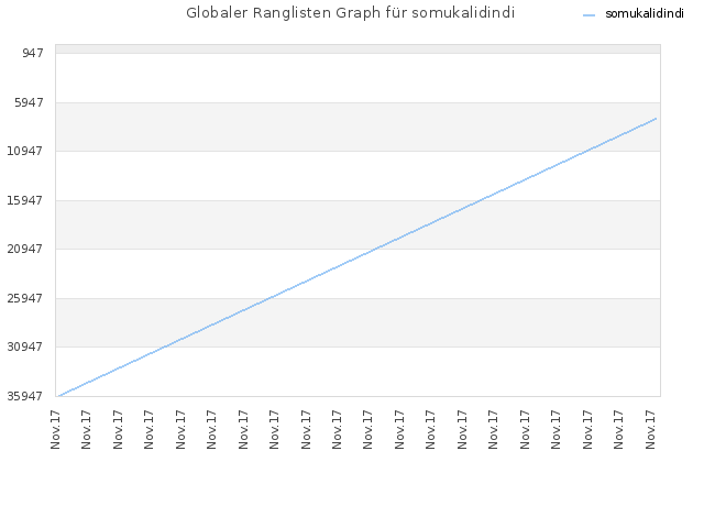 Globaler Ranglisten Graph für somukalidindi