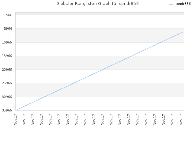 Globaler Ranglisten Graph für sondr856