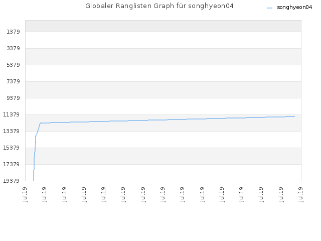 Globaler Ranglisten Graph für songhyeon04