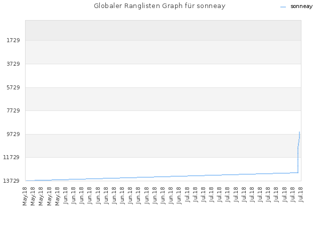 Globaler Ranglisten Graph für sonneay